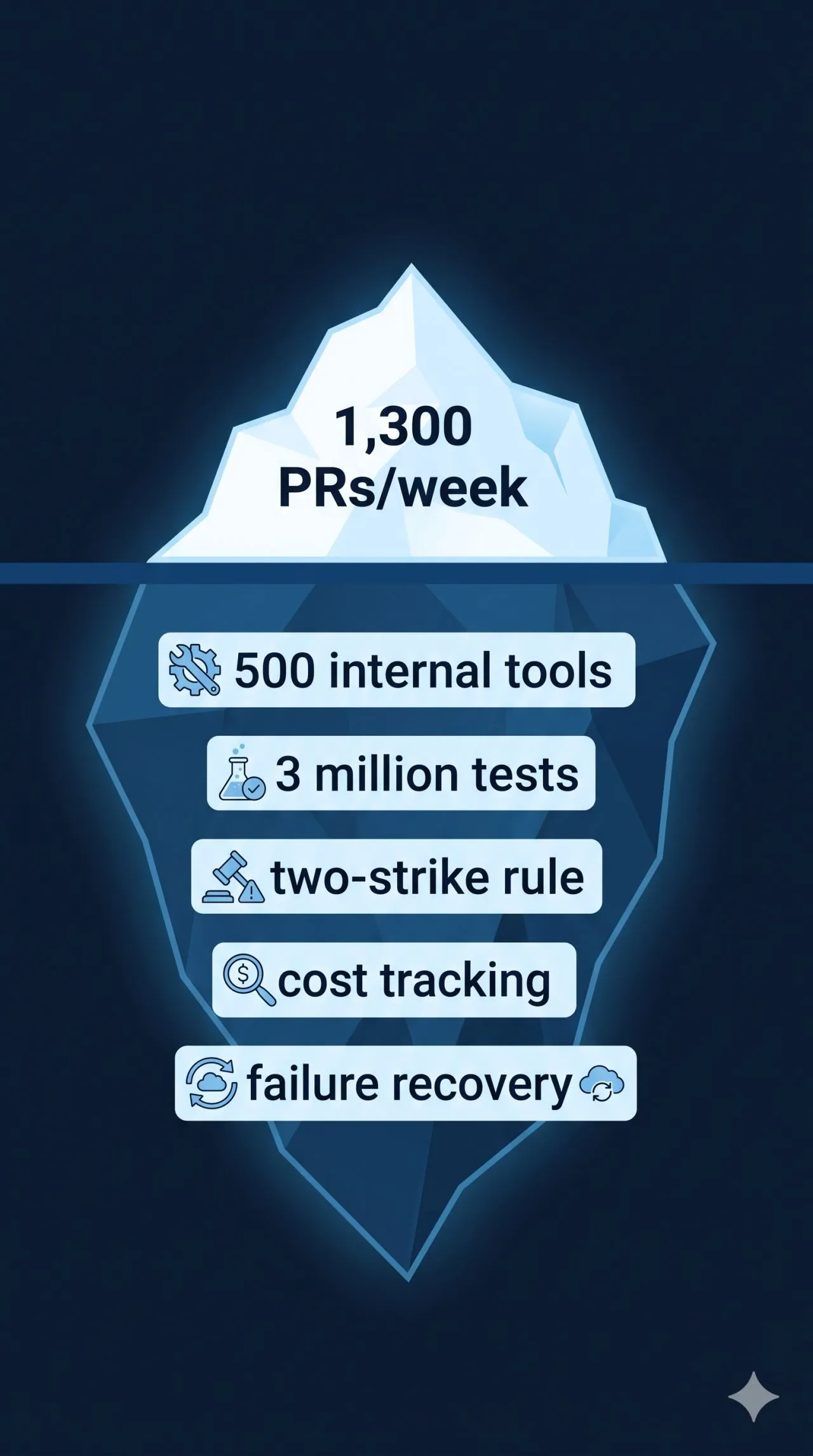 Stripe built 500 tools and 3 million automated tests before they let AI agent...